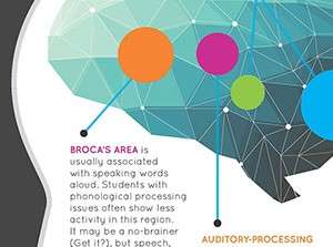 Infographic: Inside the Brain of a Struggling Reader